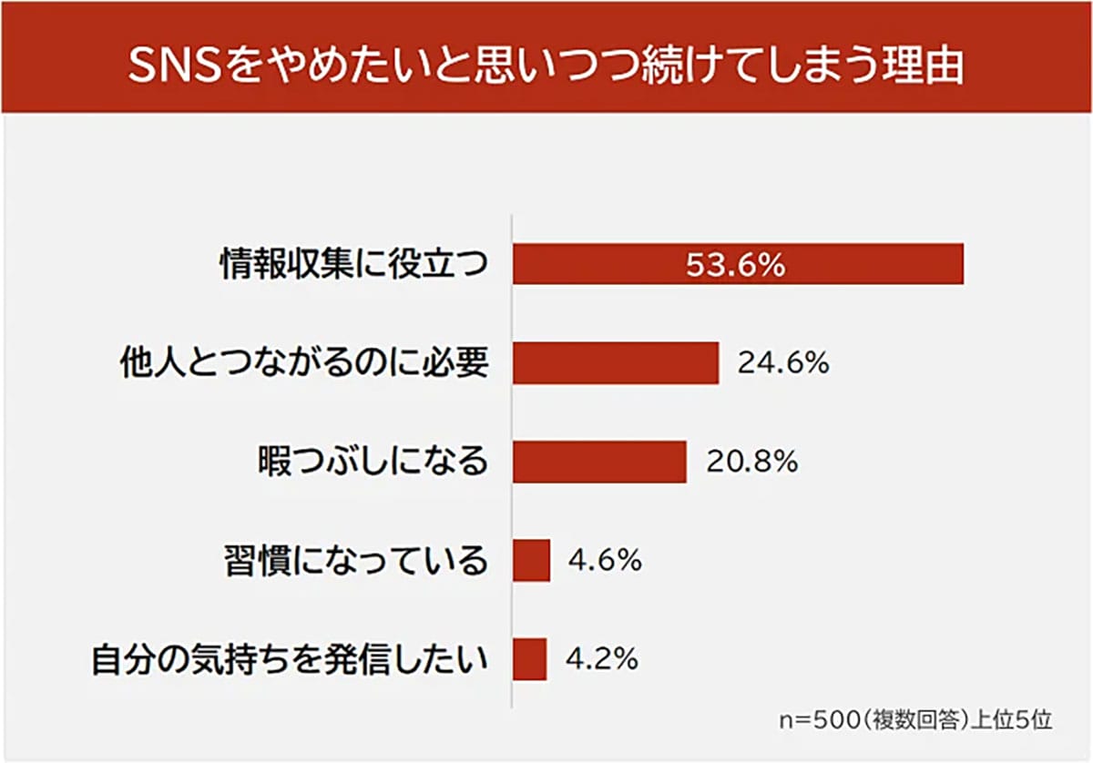 やっぱりSNS疲れ?「幸せ投稿」が原因でやめたくなる人が続出!の画像4