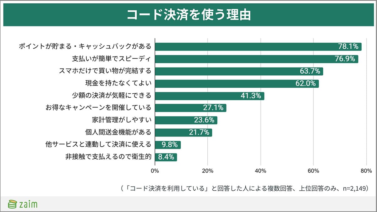 コード決済がキャッシュレス決済で最多!「PayPay派」8割超、でも旅先では困ることも?の画像4