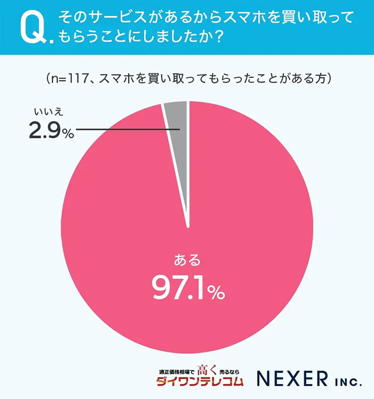 「キャンペーンがあるから売った」スマホ買い取りで人気のサービス1位はポイント還元!の画像4