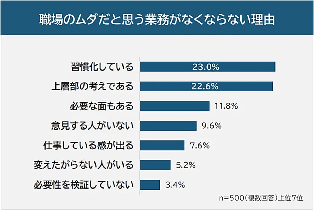 「これ意味ある?」職場のムダ業務ランキング1位は“朝礼” 改善できない理由とはの画像4