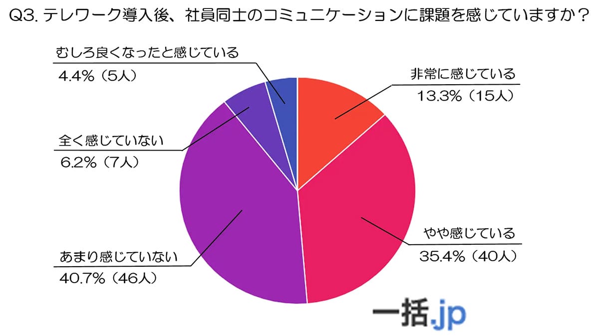 テレワークで深刻化する「会話レス社会」 半数が感じた孤独と意思疎通の壁の画像4