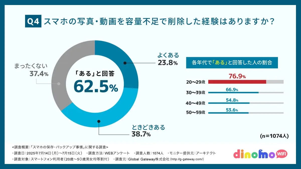 7割が「バックアップしておけば…」と後悔!スマホユーザーの盲点とは?の画像4