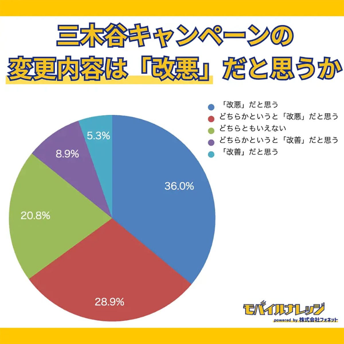 最大7万→1.4万Pに激減!楽天モバイル『三木谷キャンペーン』変更にユーザー悲鳴【モバイルナレッジ調査】の画像4