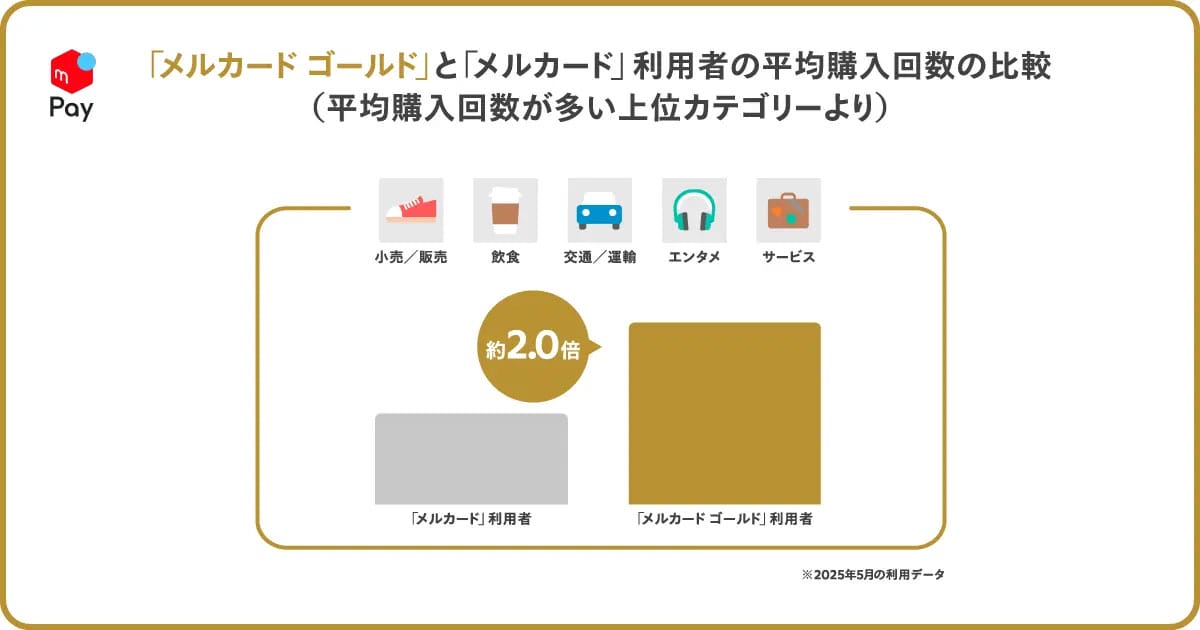 メルカード ゴールドは若者に大人気！利用は通常の2倍、8割がメルカリ外でも使用の画像4