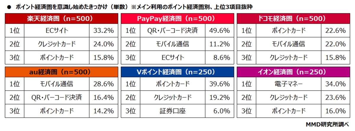 楽天経済圏が人気も満足度もトップ!10代はPayPay派という意外な結果もの画像4