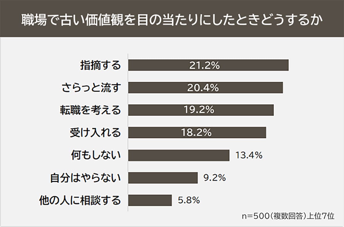 それ、もう時代遅れ? 職場で「古い」と思われている価値観ランキングの画像4