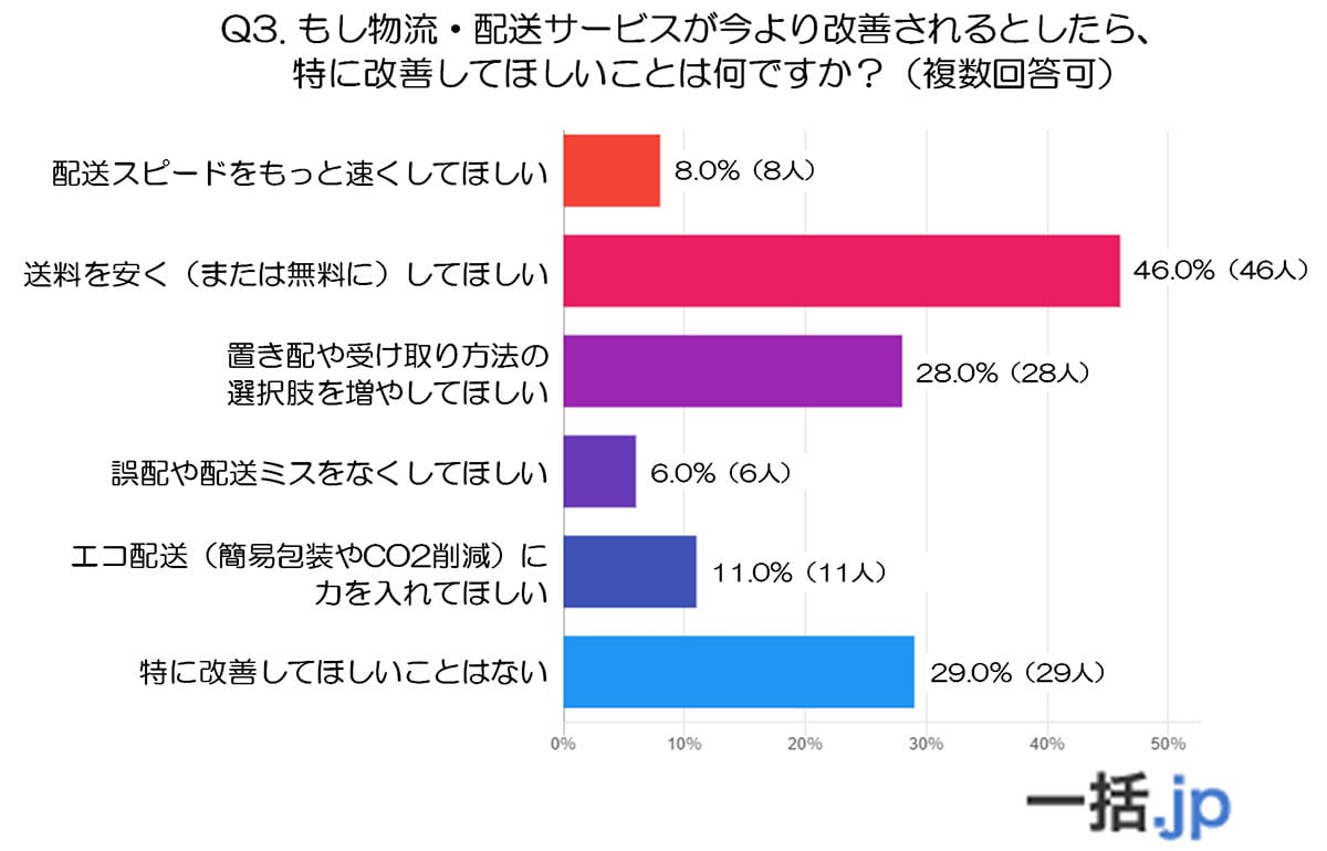 50・60代の8割がECモールと実店舗を使い分け!でも「送料」が最大の不満!?【eclore調査】の画像4