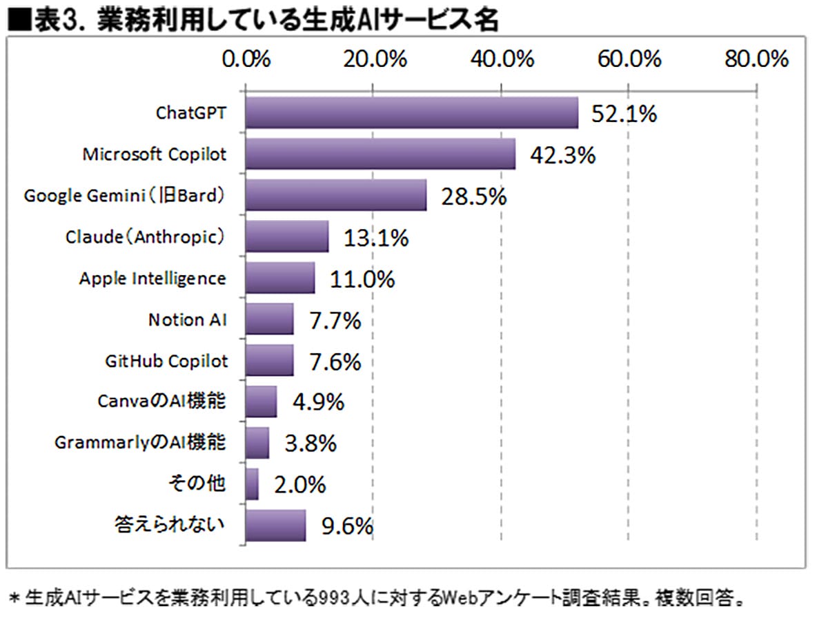 生成AIの本命はChatGPTじゃない? 法人満足度1位は「Notion AI」だった!【ICT総研調査】の画像4