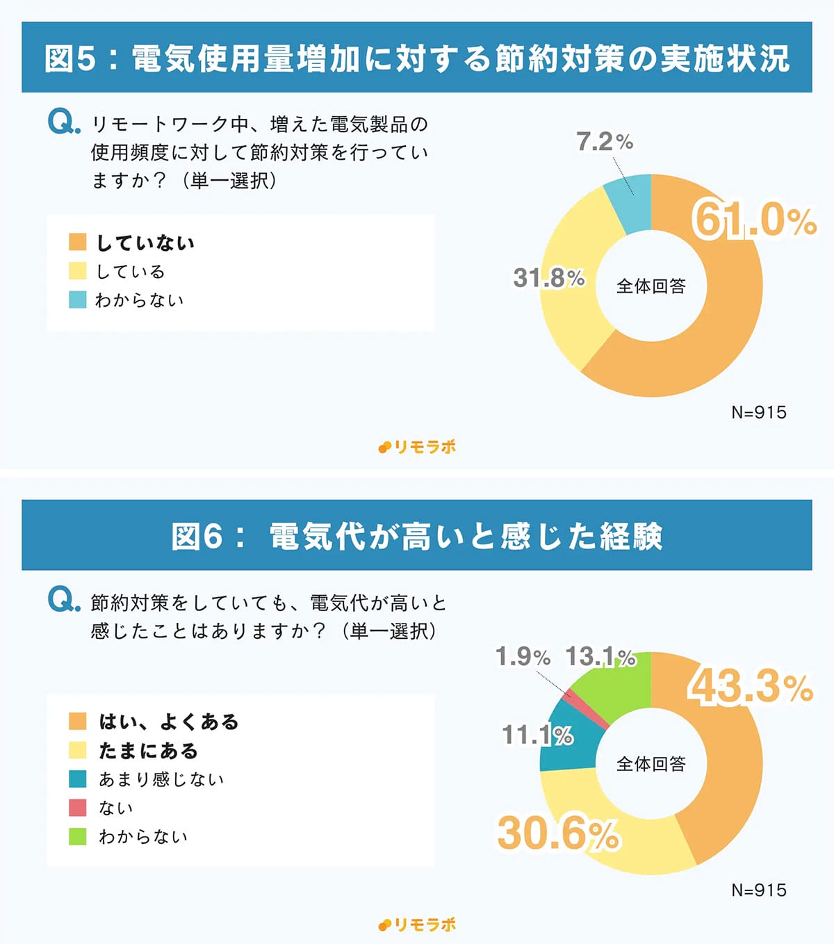 電気代が気になるのに…7割が“何もしてない”!? リモート勢の“夏の節約”に格差の画像4