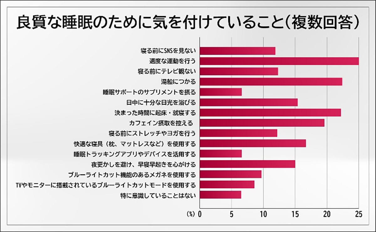 「寝ても疲れが取れない…」9割超が悩む“睡眠の敵”はスマホのブルーライト!?の画像4