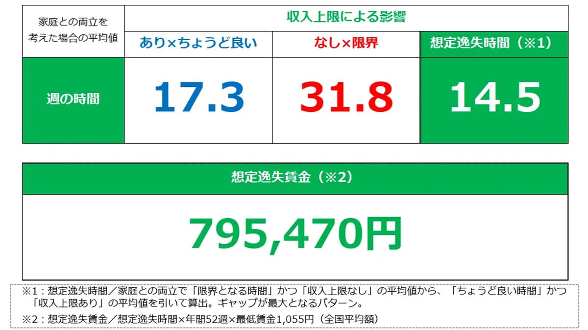 年収106万円の壁に悩む主婦・主夫たち 働き控えの裏に“逸失賃金79万円”の現実【しゅふJOB総研調査】の画像4