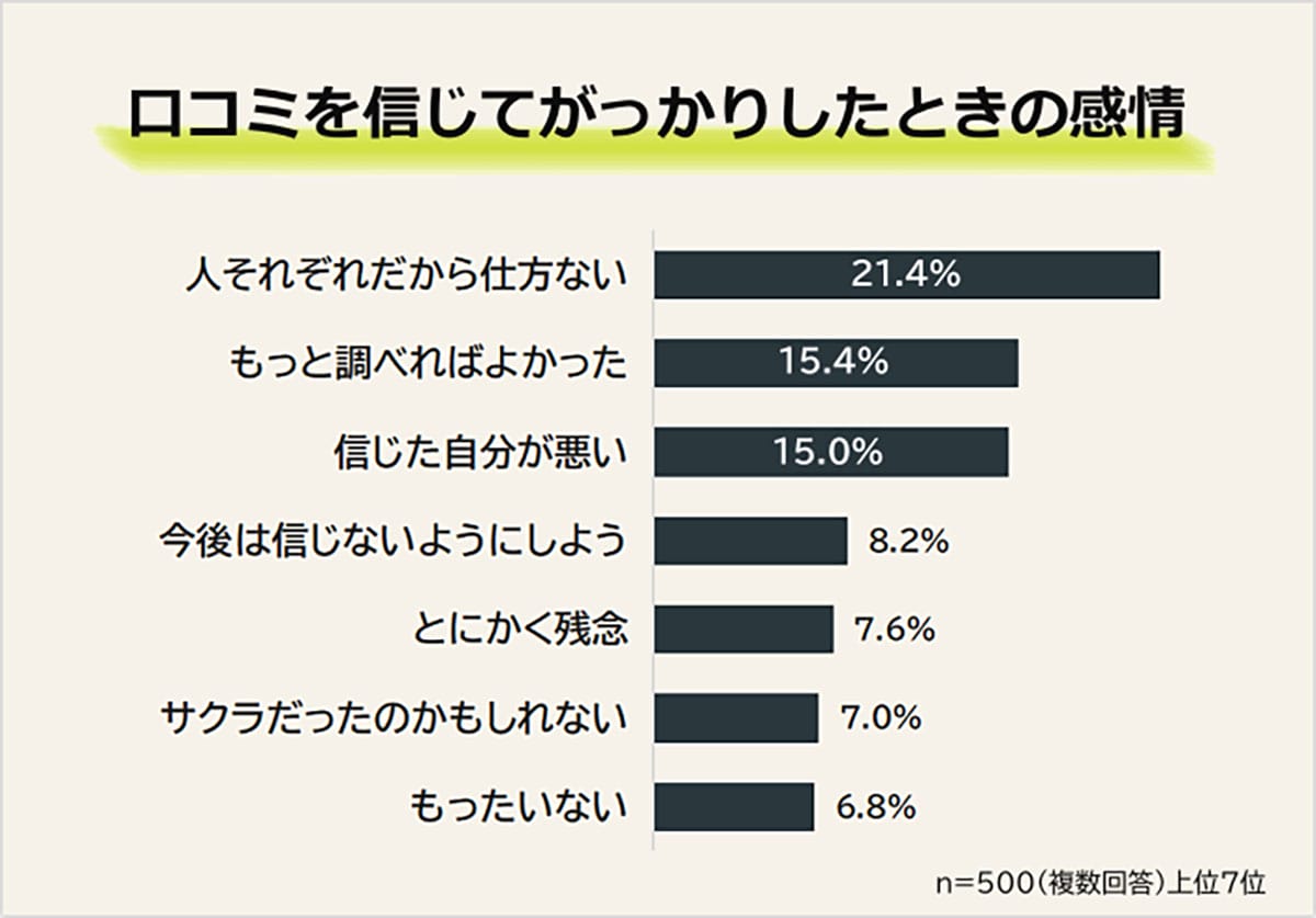 口コミで後悔した人は約9割! それでも信じたくなる口コミの“共通点”とは?の画像3