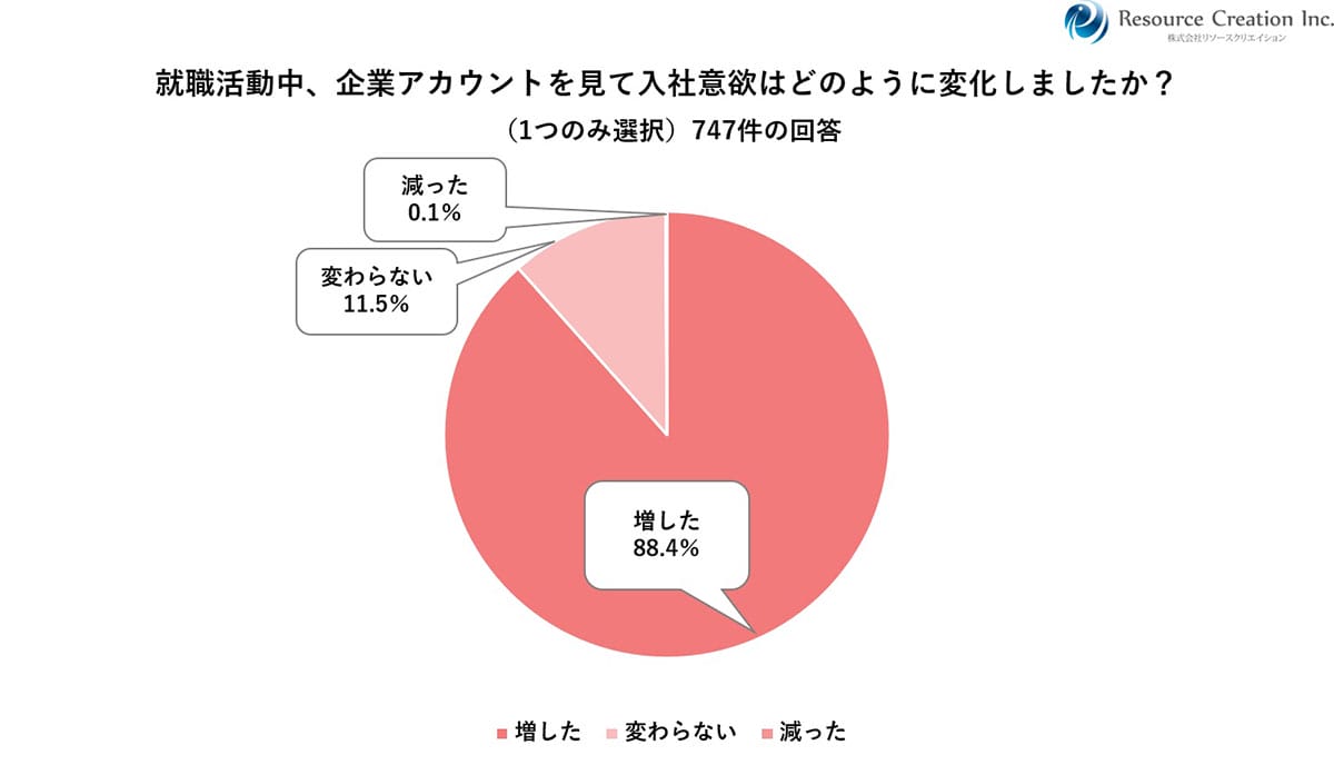 「中の人」の投稿が勝負!26卒の就活生、約9割が「企業アカウントで入社意欲アップ」の画像5