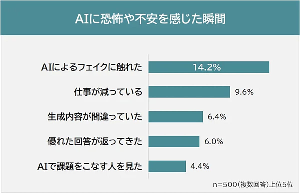 「AI進化は怖い」7割が抱く不安の正体は?便利さの裏に潜む“偽情報”と“仕事消失”のリアルの画像5