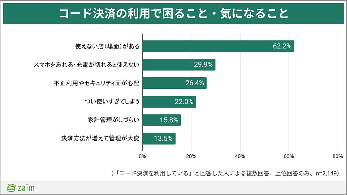 コード決済がキャッシュレス決済で最多!「PayPay派」8割超、でも旅先では困ることも?の画像5