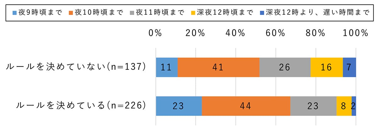 小中学生の96%が親とスマホルールを設定! 一番多いルールは“〇〇禁止”だったの画像5