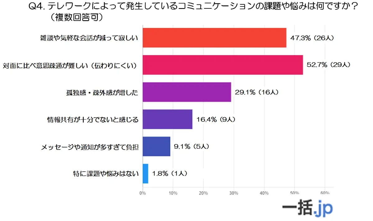 テレワークで深刻化する「会話レス社会」 半数が感じた孤独と意思疎通の壁の画像5