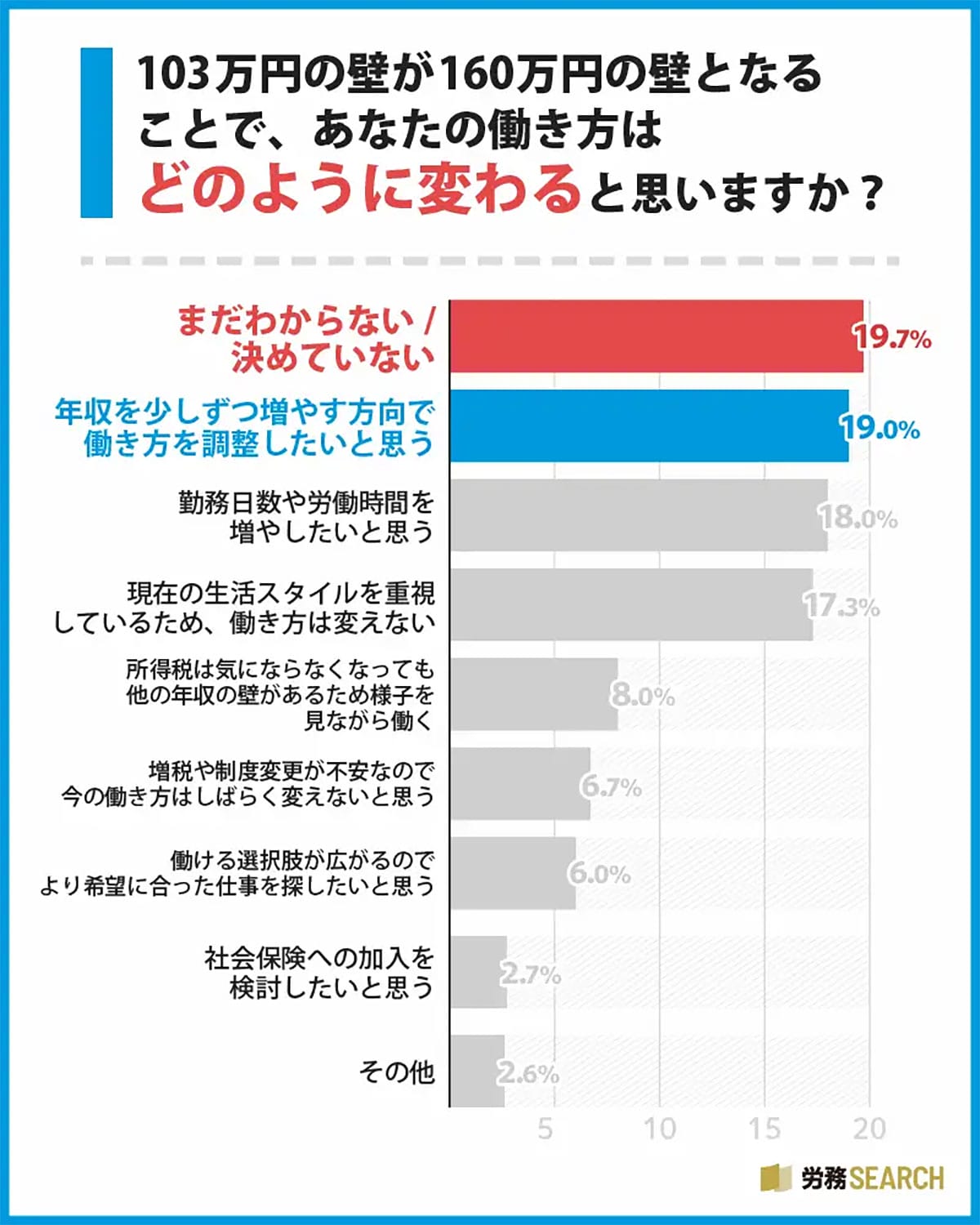 収入増のチャンスなのに不安も…「103万円の壁」引き上げに対するリアルな声とはの画像5
