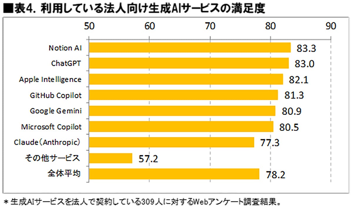 生成AIの本命はChatGPTじゃない? 法人満足度1位は「Notion AI」だった!【ICT総研調査】の画像5