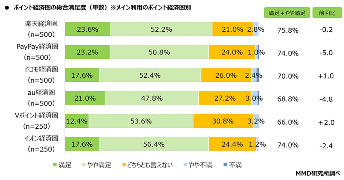 楽天経済圏が人気も満足度もトップ!10代はPayPay派という意外な結果もの画像5
