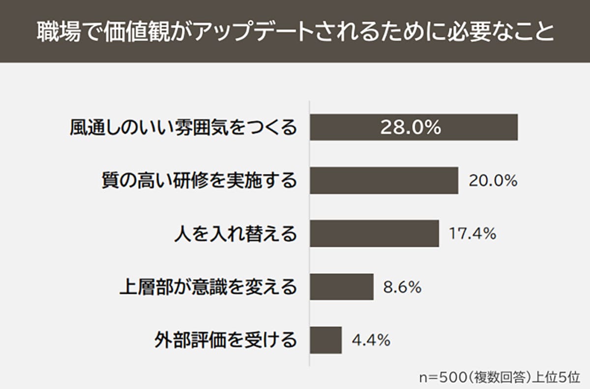 それ、もう時代遅れ? 職場で「古い」と思われている価値観ランキングの画像5