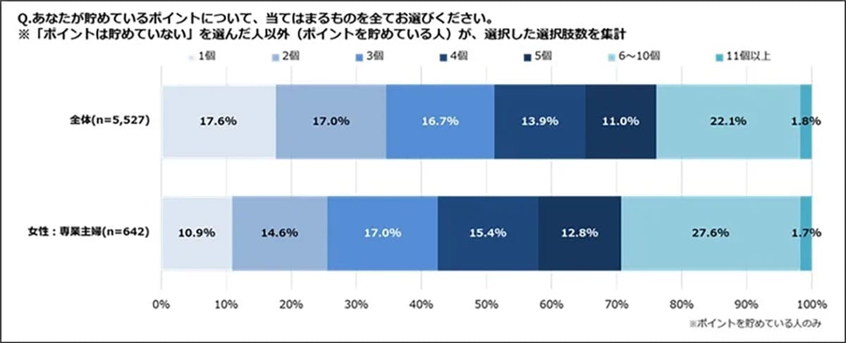 Z世代はPayPay、専業主婦は楽天！世代別“ポイントの使い方”にくっきり傾向の画像5