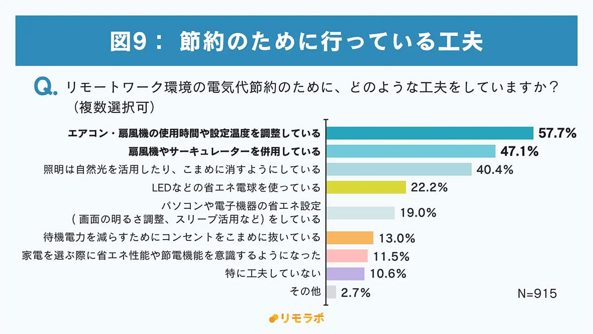 電気代が気になるのに…7割が“何もしてない”!? リモート勢の“夏の節約”に格差の画像5