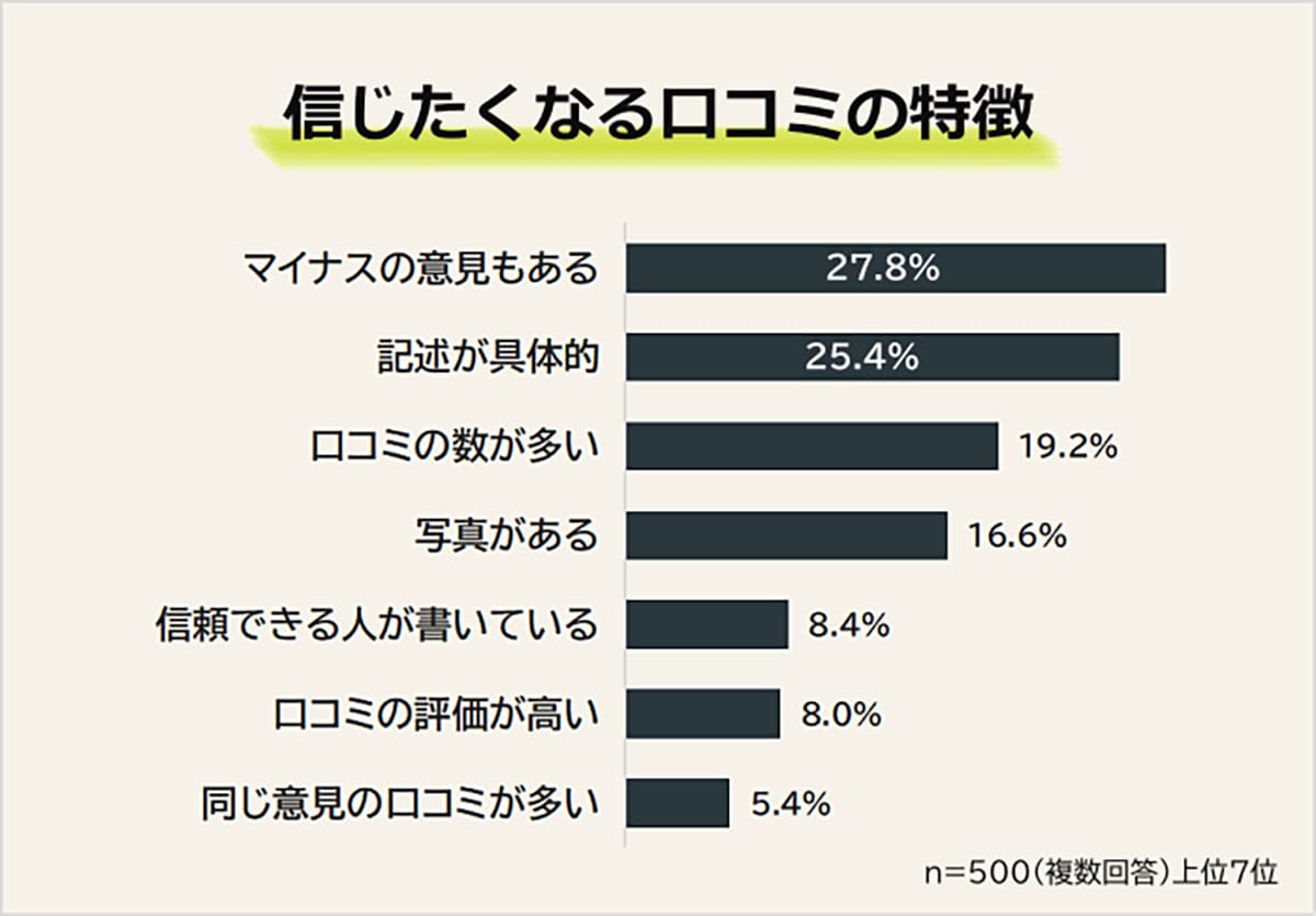 口コミで後悔した人は約9割! それでも信じたくなる口コミの“共通点”とは?の画像4