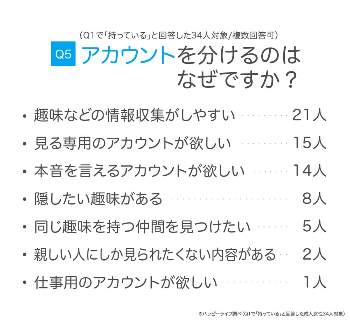 約3人に1人が“裏垢女子”? SNSで本音を語る女性たちのリアルな使い分けとはの画像4