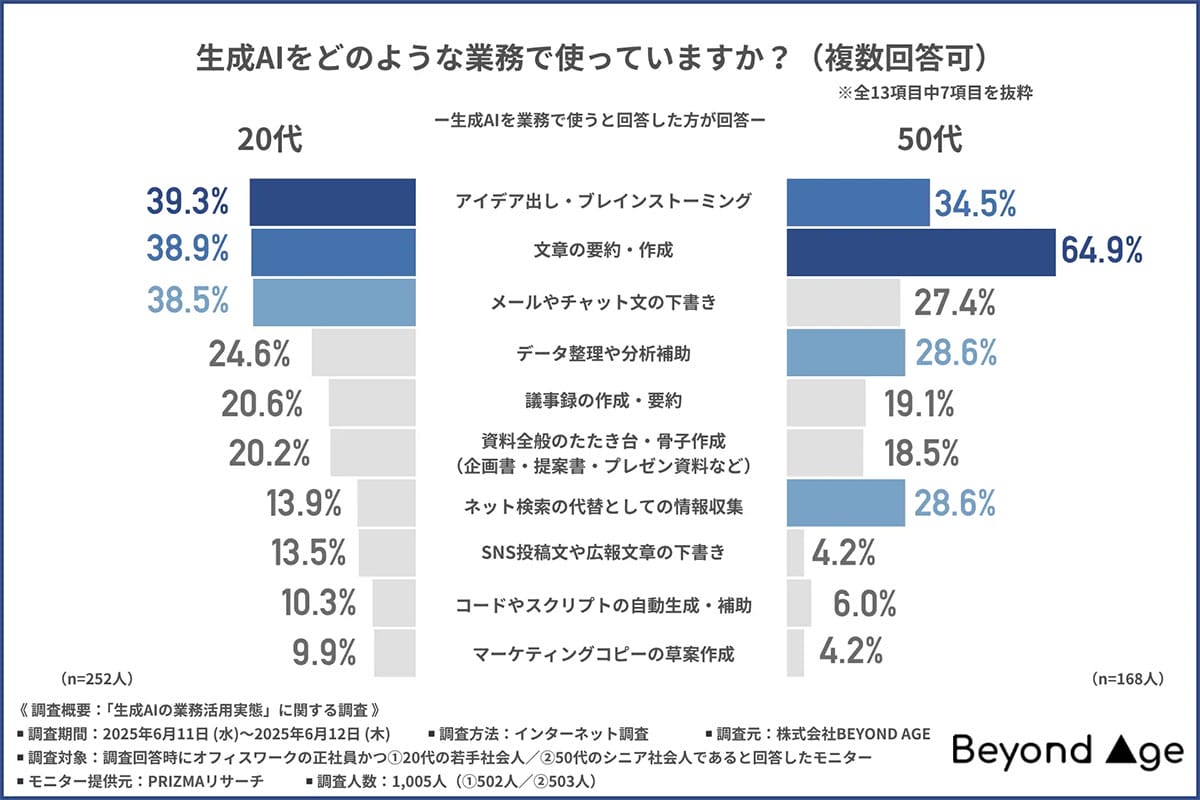 「AIって難しそう」で損してる？20代と50代に広がる“AI格差”の現実の画像6