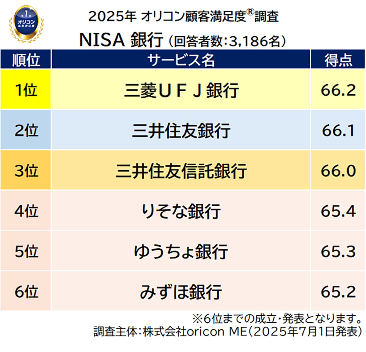 NISA口座をどこで作る？利用者が選んだ満足度1位は楽天証券＆三菱UFJ銀行【オリコン調査】の画像5