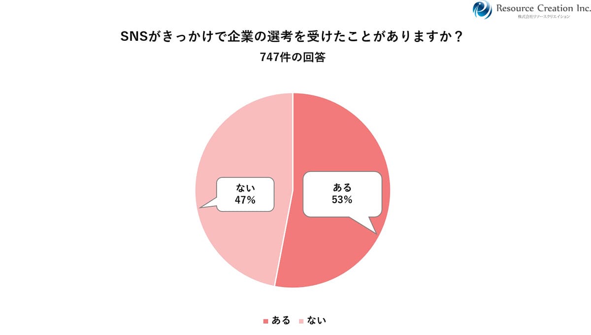 「中の人」の投稿が勝負!26卒の就活生、約9割が「企業アカウントで入社意欲アップ」の画像6