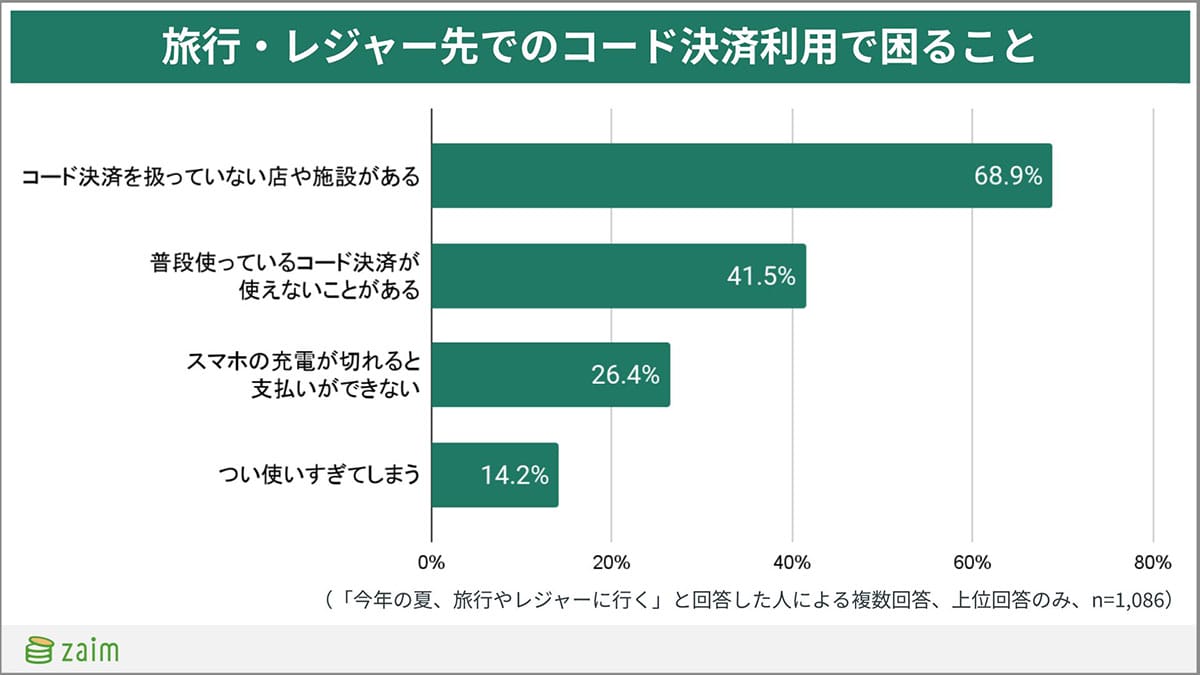 コード決済がキャッシュレス決済で最多!「PayPay派」8割超、でも旅先では困ることも?の画像6