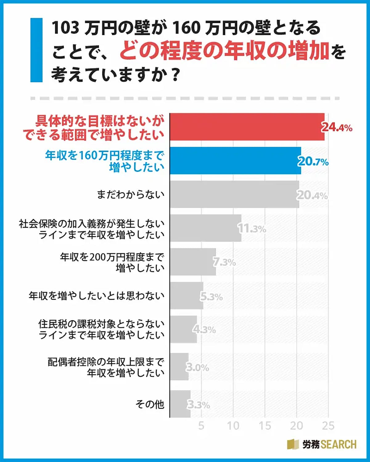 収入増のチャンスなのに不安も…「103万円の壁」引き上げに対するリアルな声とはの画像6