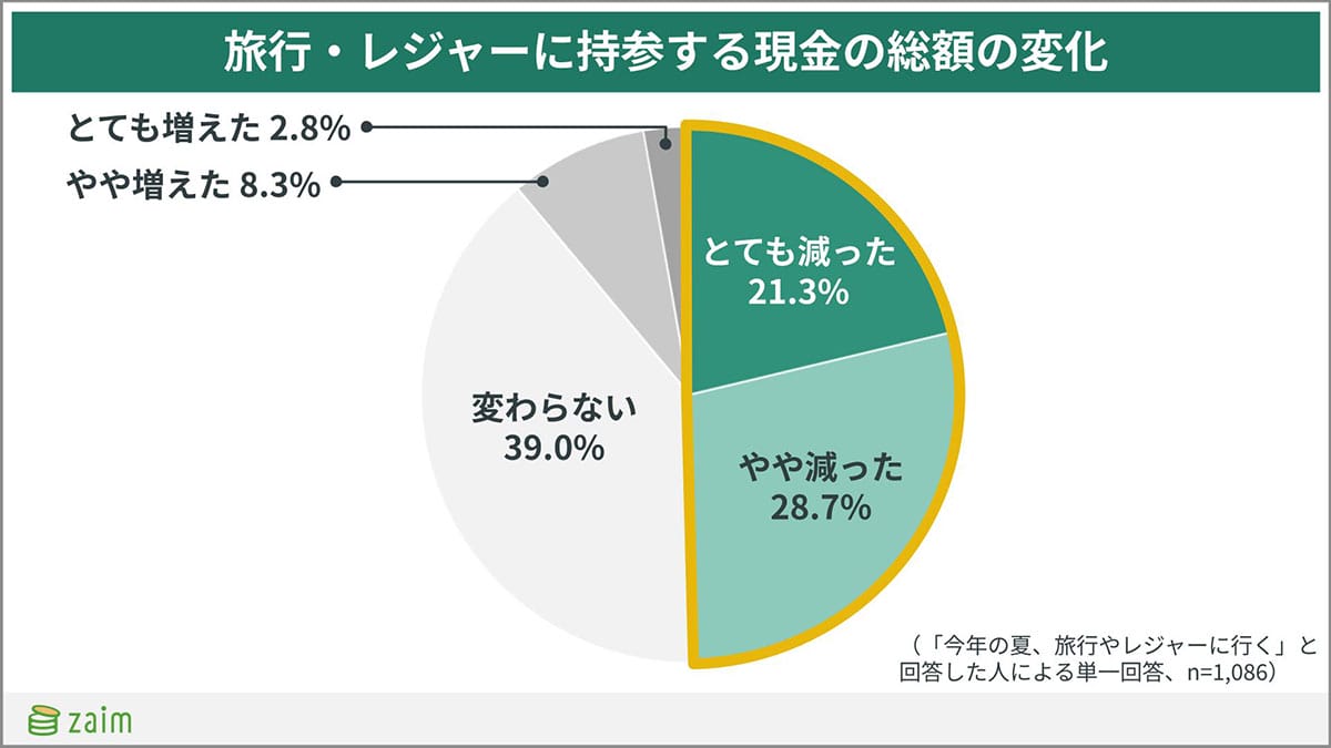 コード決済がキャッシュレス決済で最多!「PayPay派」8割超、でも旅先では困ることも?の画像7