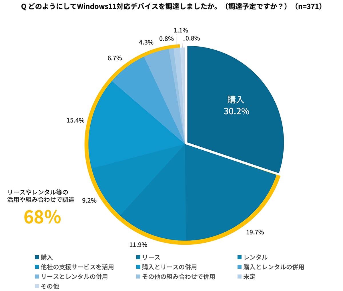 Windows 10終了まであとわずか!移行“できていない”企業が7割超、間に合わない理由とは?の画像7