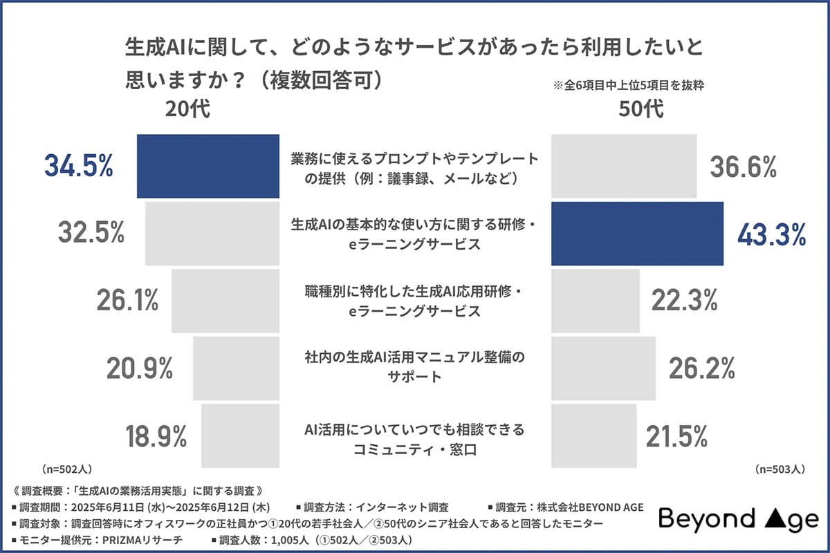 「AIって難しそう」で損してる？20代と50代に広がる“AI格差”の現実の画像7
