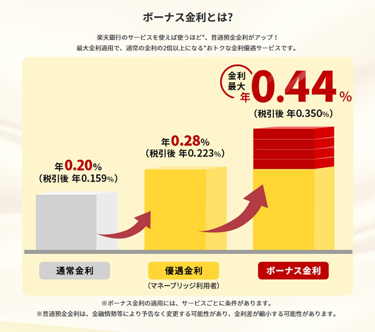 【朗報!】楽天銀行の「普通預金金利」が最大0.44%に! 気になるボーナス金利の条件とは?の画像2