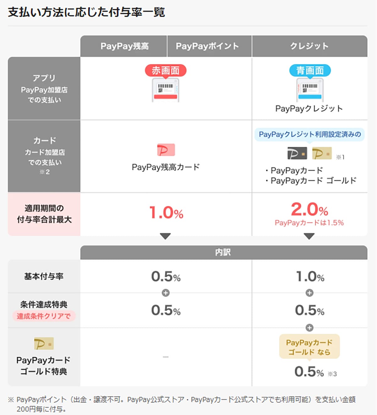 ＜エックスワン＞「PayPay残高」を完全に使い切る8つの方法 - ピッタリ0円にするのは難しい？の画像3