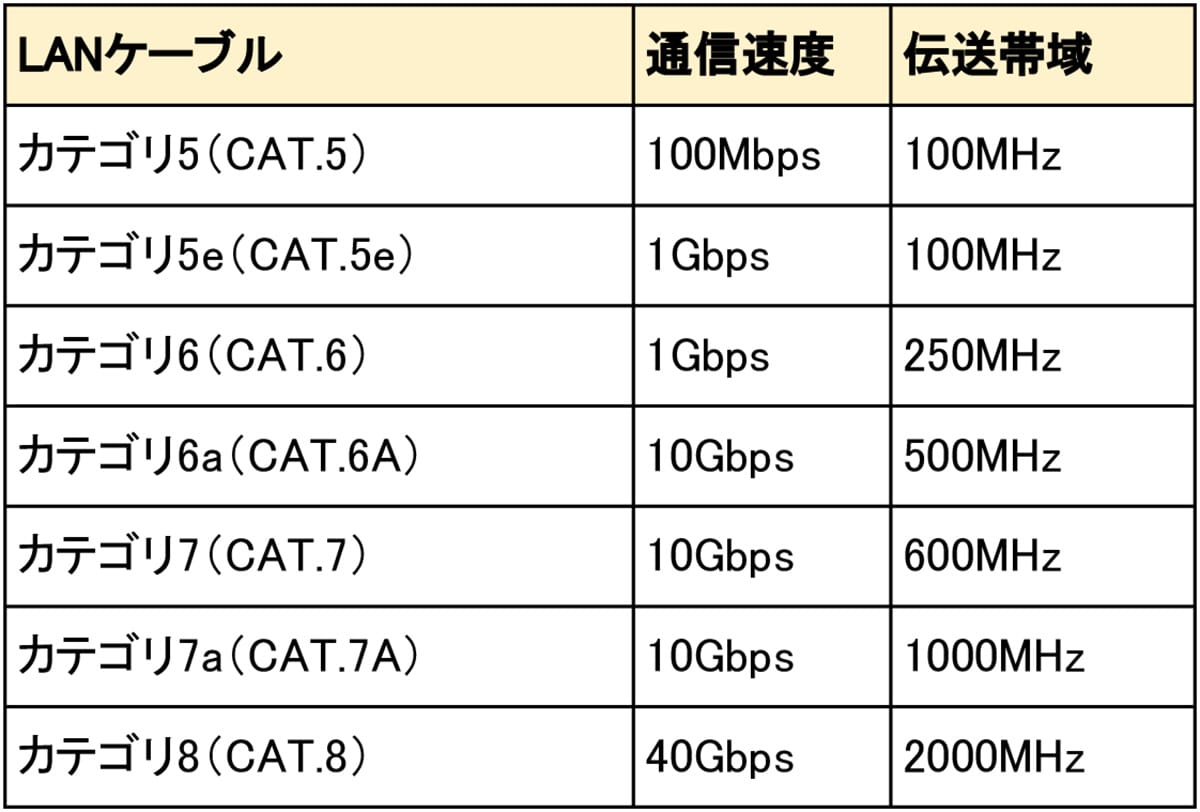 ダイソーで550円！超高速「CAT8 LANケーブル」は本当に意味あるのか検証してみた！の画像1