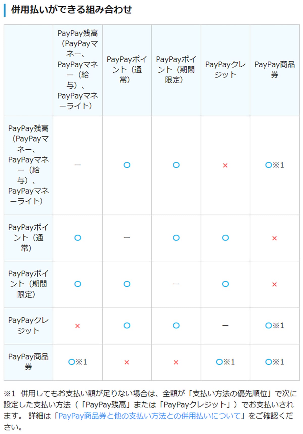 ＜エックスワン＞「PayPay残高」を完全に使い切る8つの方法 - ピッタリ0円にするのは難しい？の画像5