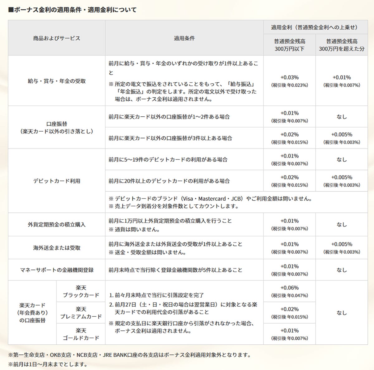 【朗報!】楽天銀行の「普通預金金利」が最大0.44%に! 気になるボーナス金利の条件とは?の画像3