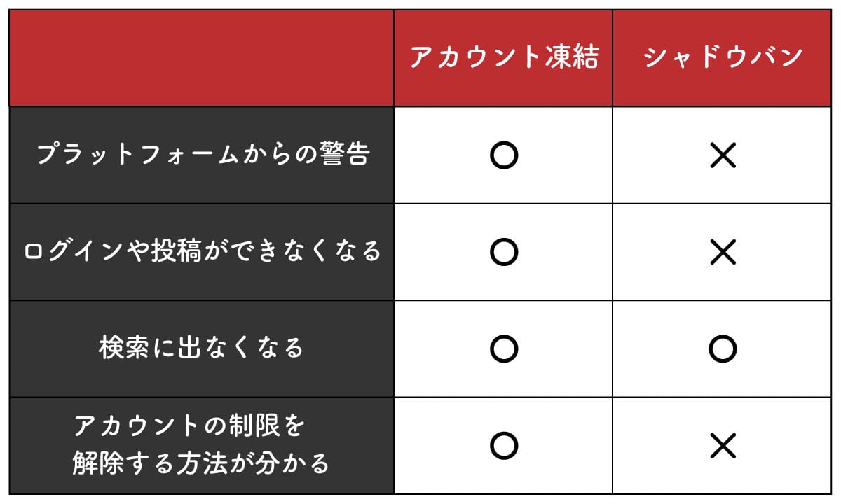 シャドウバンと「アカウント凍結」は何が違うの?1