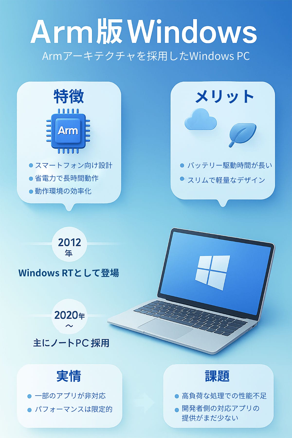 省エネな「Arm」とパワフルな「x86」1