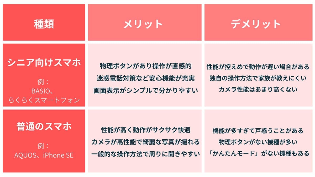 「シニア向けスマホ」と「普通のスマホ」、どちらを選ぶべき？1