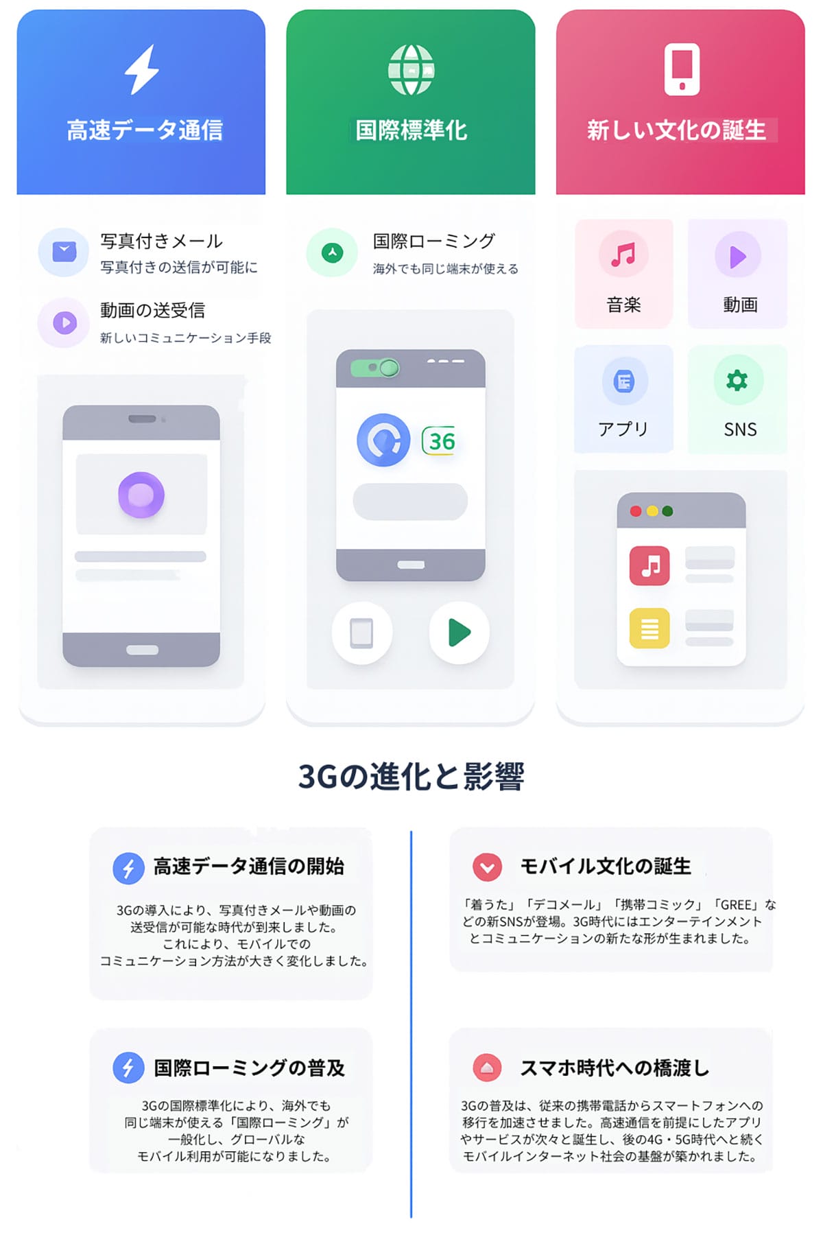 3Gの登場と「FOMA」と「iモード」が変えた日常について1