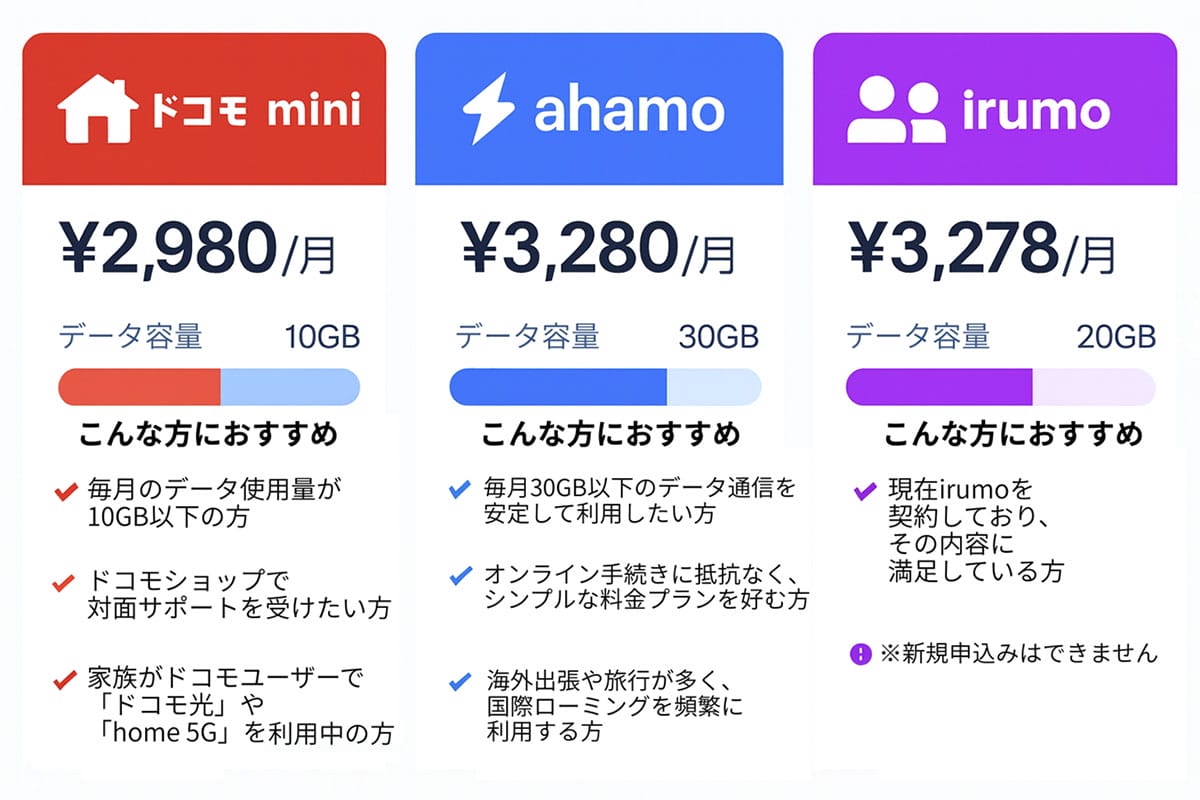 「ドコモ mini」は結局、ahamoやirumoと何が違う?1