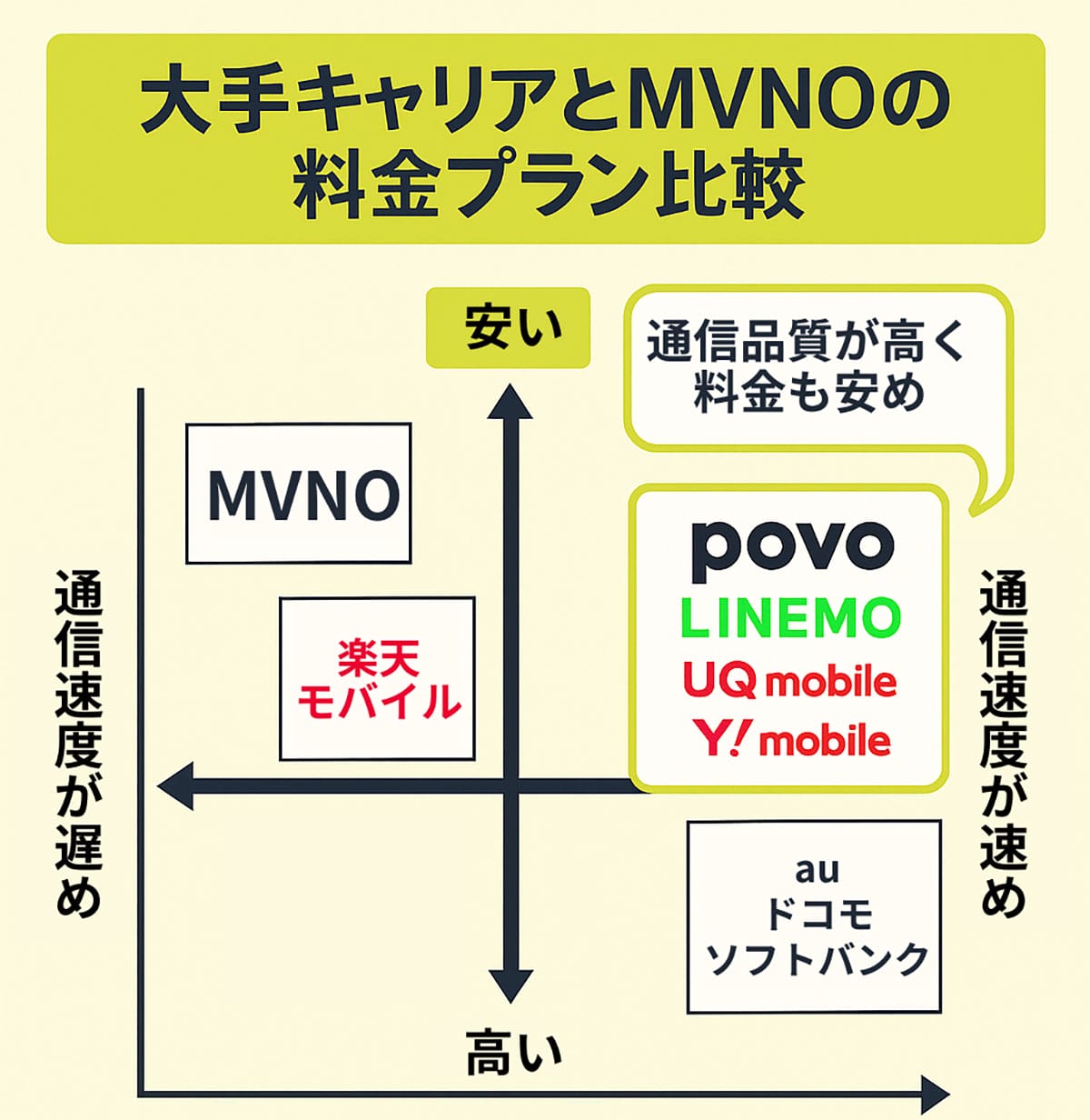 大手キャリアとMVNOの料金プラン比較1