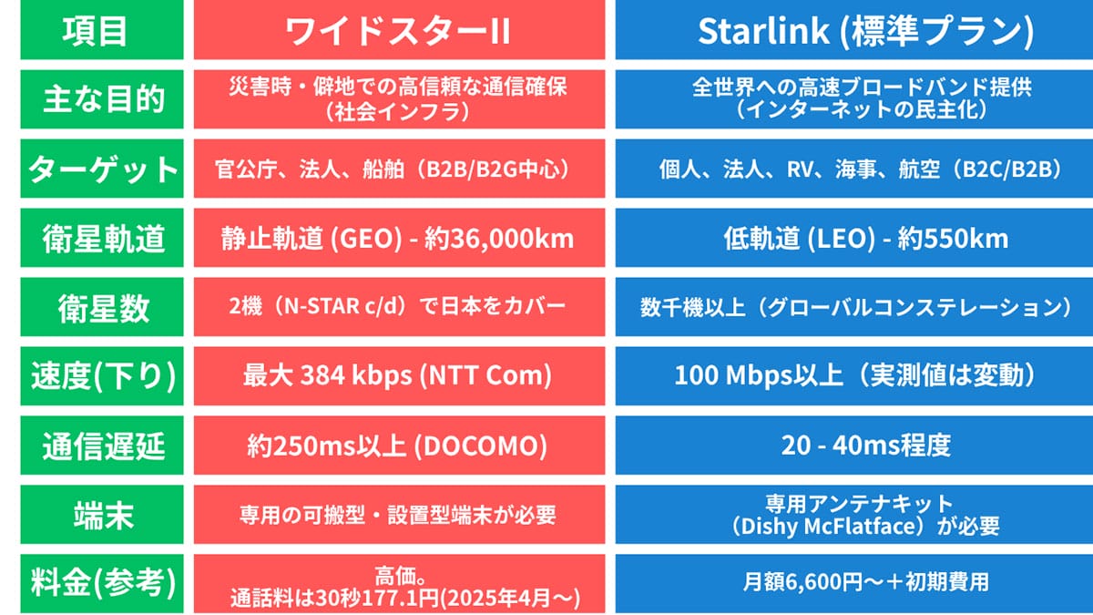 ワイドスターII vs Starlink:2つの衛星通信の違いとは?1