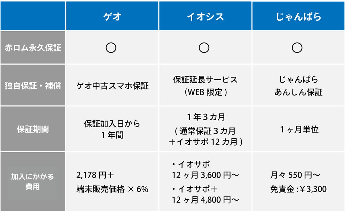 中古スマホに「赤ロム永久保証」を付ける中古販売店は多い1